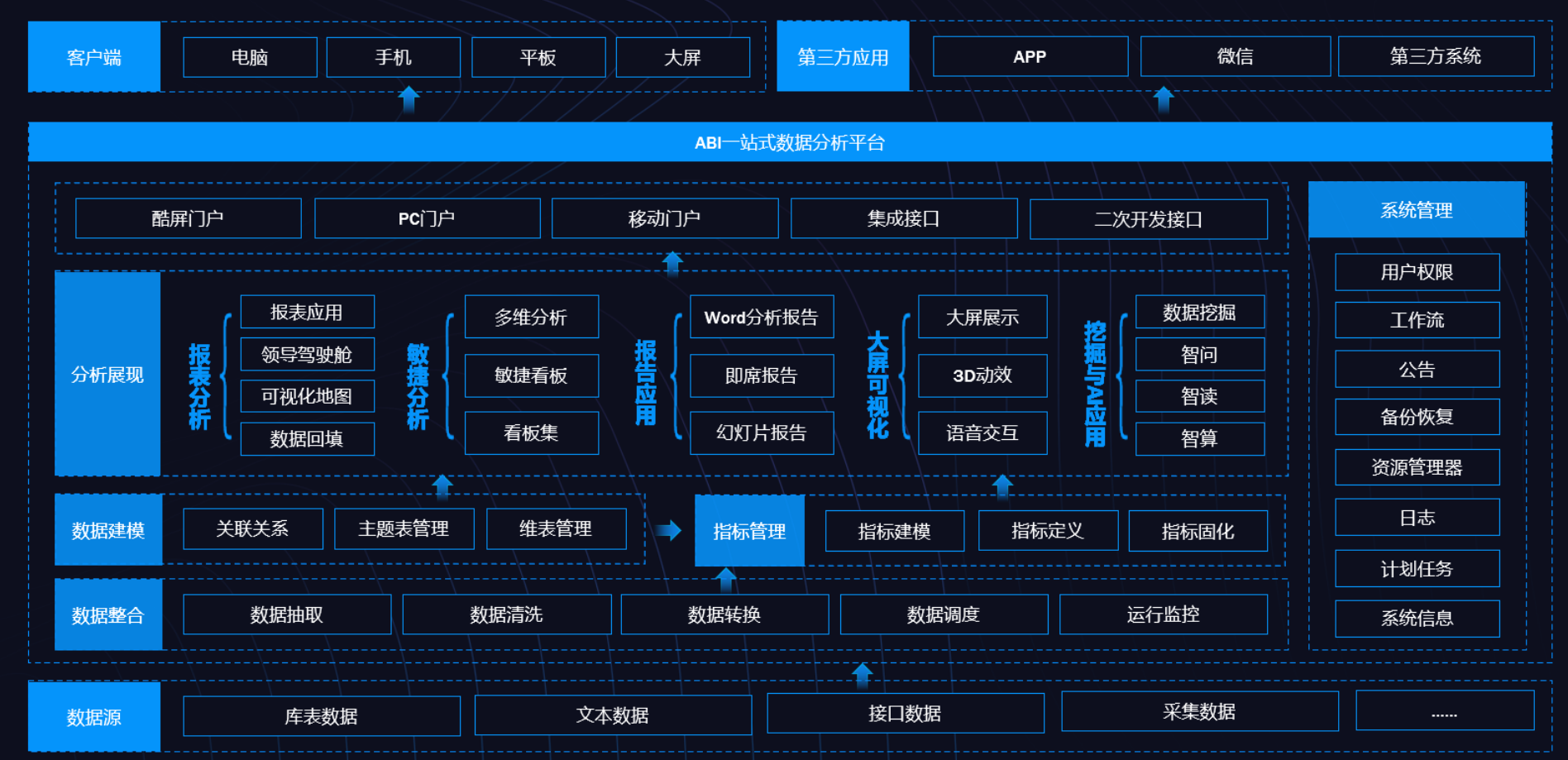 BI、數(shù)據(jù)倉庫、數(shù)據(jù)湖和數(shù)據(jù)中臺的定義與差異