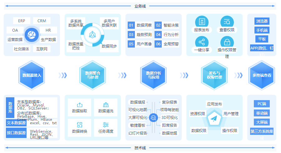 從數(shù)據(jù)整理到數(shù)據(jù)報(bào)告，億信ABI應(yīng)該怎么做
