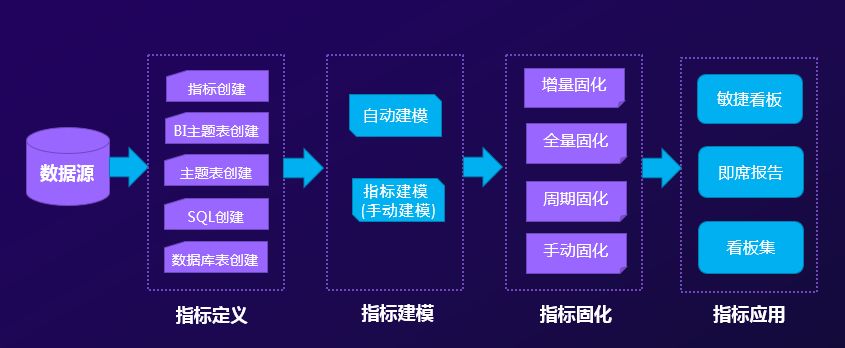 關(guān)鍵數(shù)據(jù)了然于胸，經(jīng)營趨勢盡在掌握——指標(biāo)管理平臺價(jià)值解析